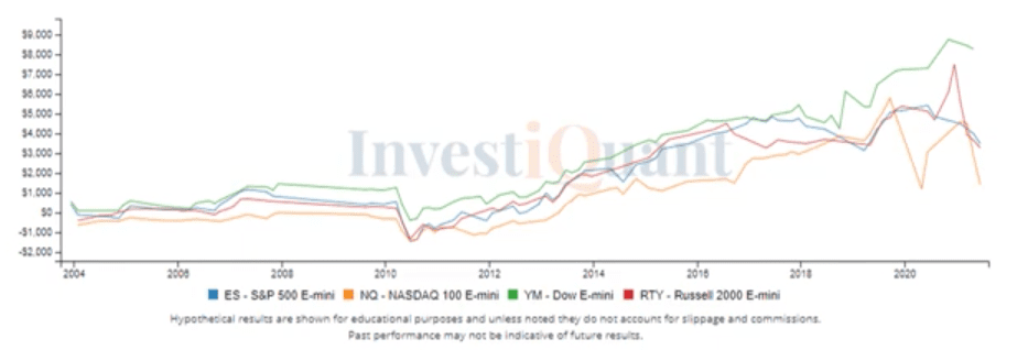 Study The Day prior to FOMC announcement